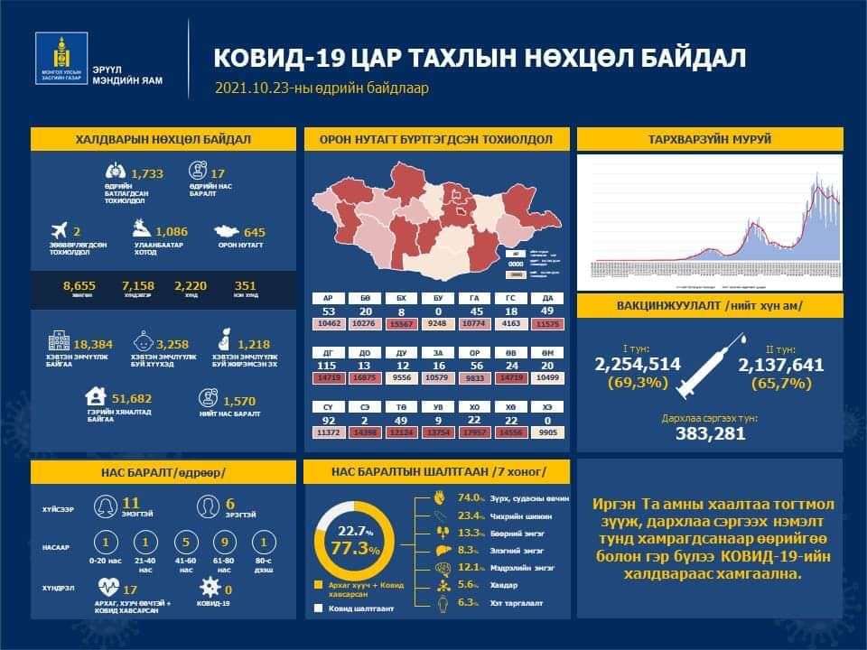 Зөөвөрлөгдсөн хоёр, дотоодын 1,731 тохиолдол PCR-аар батлагдаж, 17 хүн нас барлаа