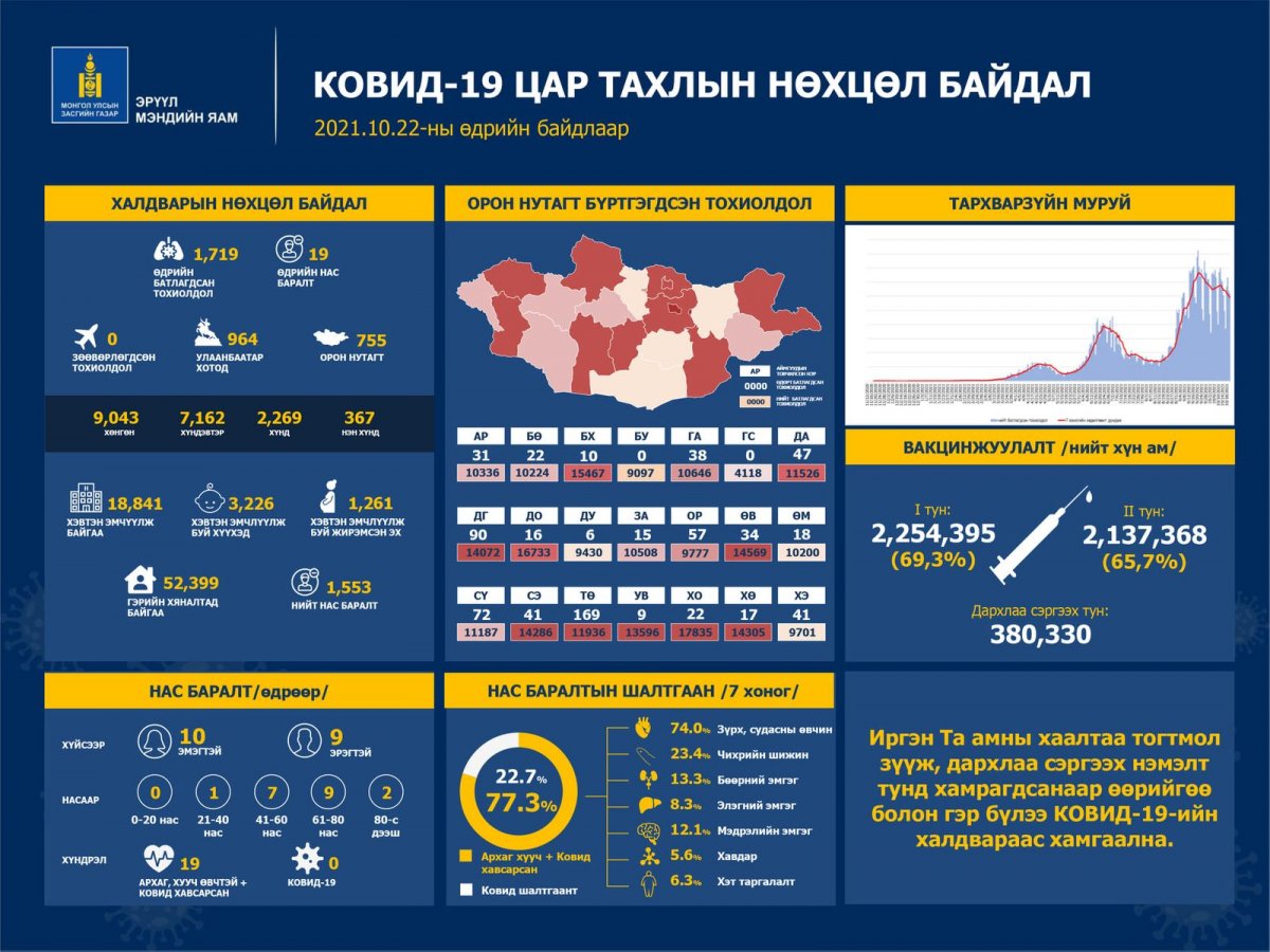 Шинээр 1,719 хүн халдвар авсан нь PCR шинжилгээгээр батлагдаж, 19 иргэн энджээ