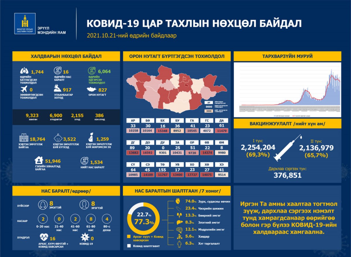 Халдварын 1744 тохиолдол илэрч, 16 иргэн нас барлаа