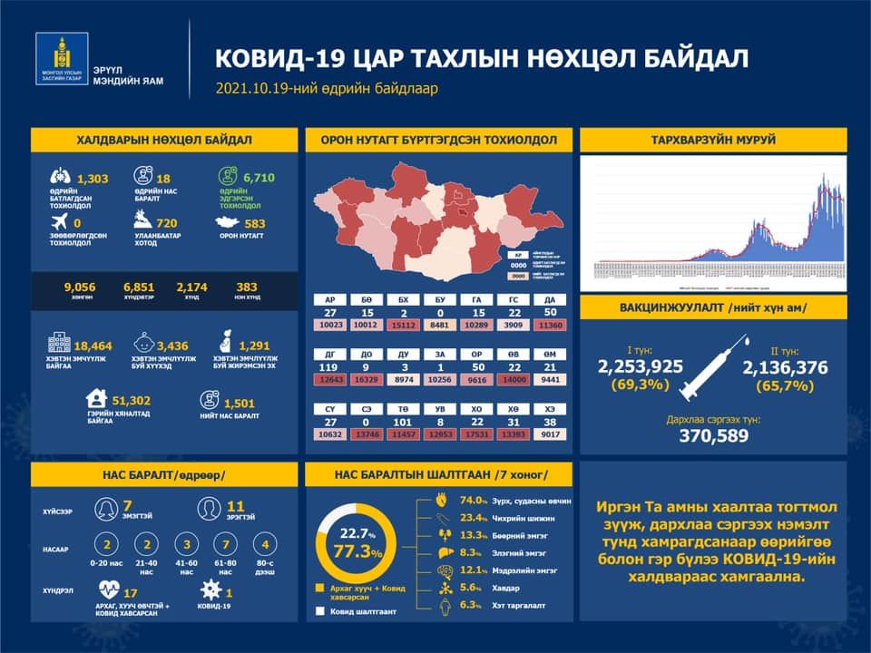 Шинээр 1,303 хүн халдвар авсан нь PCR шинжилгээгээр батлагдаж, 18 иргэн нас баржээ