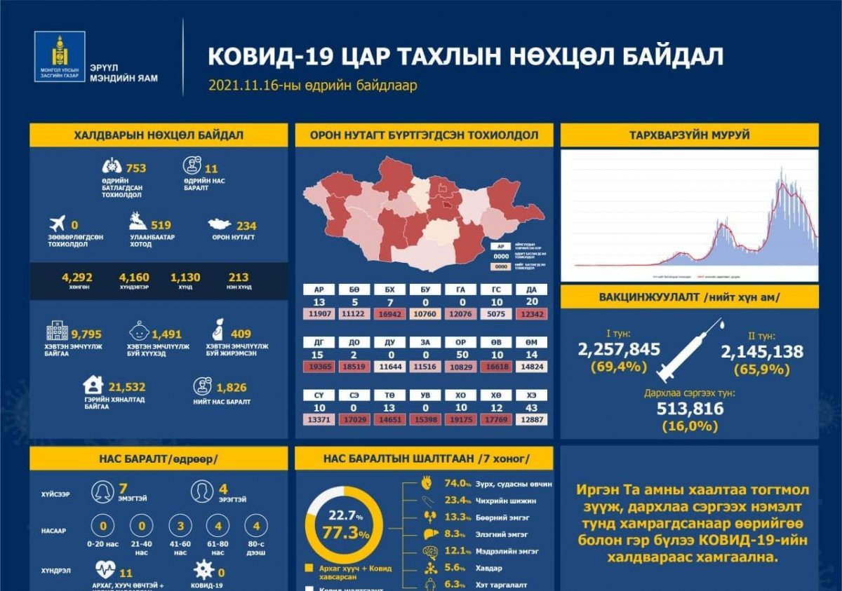  753 тохиолдол батлагдаж, 11 иргэн нас баржээ