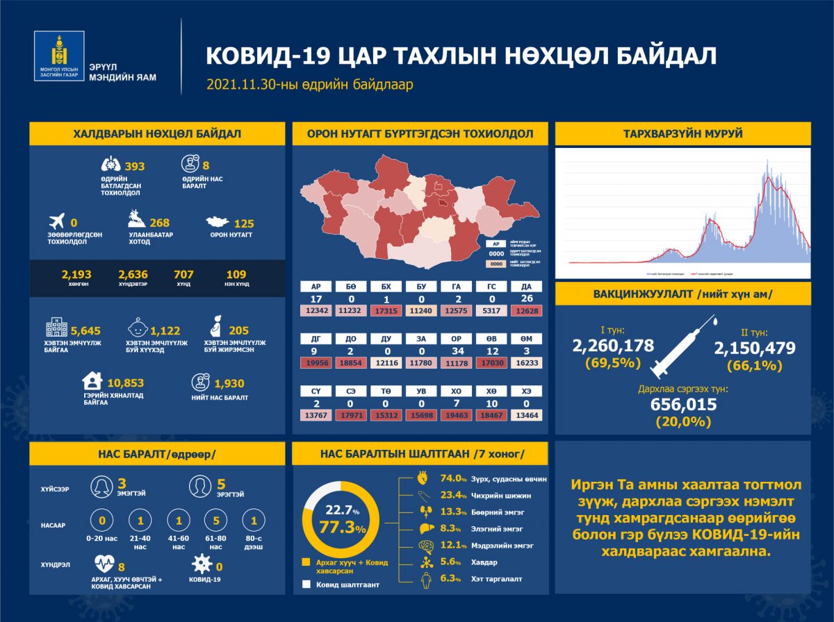 393 хүн шинээр халдвар авсан нь PCR-аар батлагдаж, найман иргэн энджээ