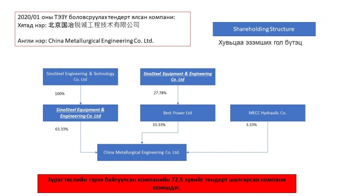 SinoSteel нь Монголын төр, Монголын ард түмнийг хуурах гэж оролдлоо