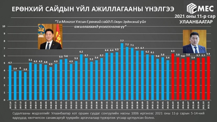 Хүлээлтгүй эхэлсэн Л.Оюун-Эрдэнийг хүлээн зөвшөөрдөг болжээ