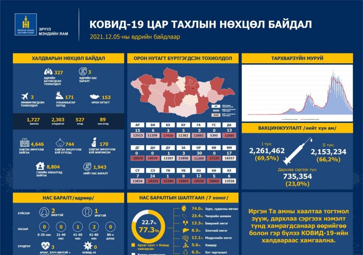  327-оор нэмэгдсэнээс зөөвөрлөгдсөн гурван тохиолдол илэрсэн бол нас баралт гурав бүртгэгдэв