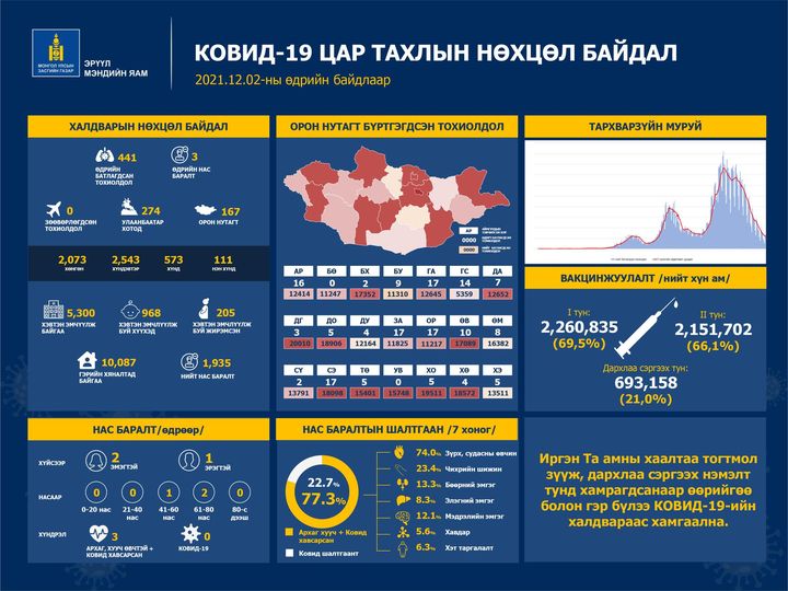 968 хүүхэд, 205 жирэмсэн эмэгтэй эмнэлэгт хэвтэн эмчлүүлж байгаа