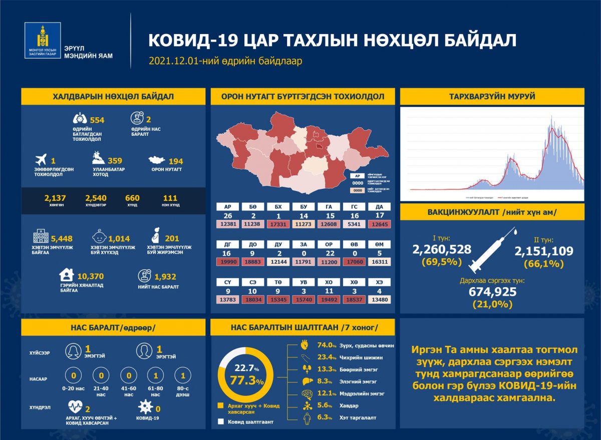 Дотоодод 553, зөөвөрлөгдсөн халдварын нэг тохиолдол батлагдаж, хоёр иргэн энджээ