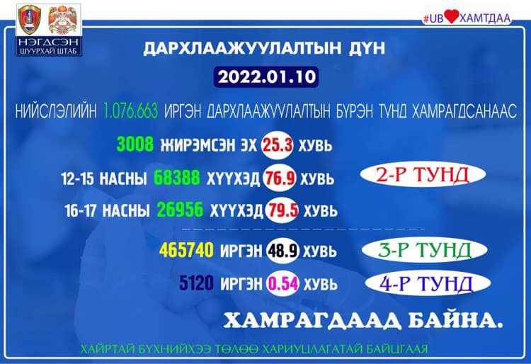 Коронавируст халдварын эсрэг вакцины III тунд хамрагдаад өвчилсөн бол эдгэрснээс 21 хоногийн дараа IV тунг хийлгэж болно