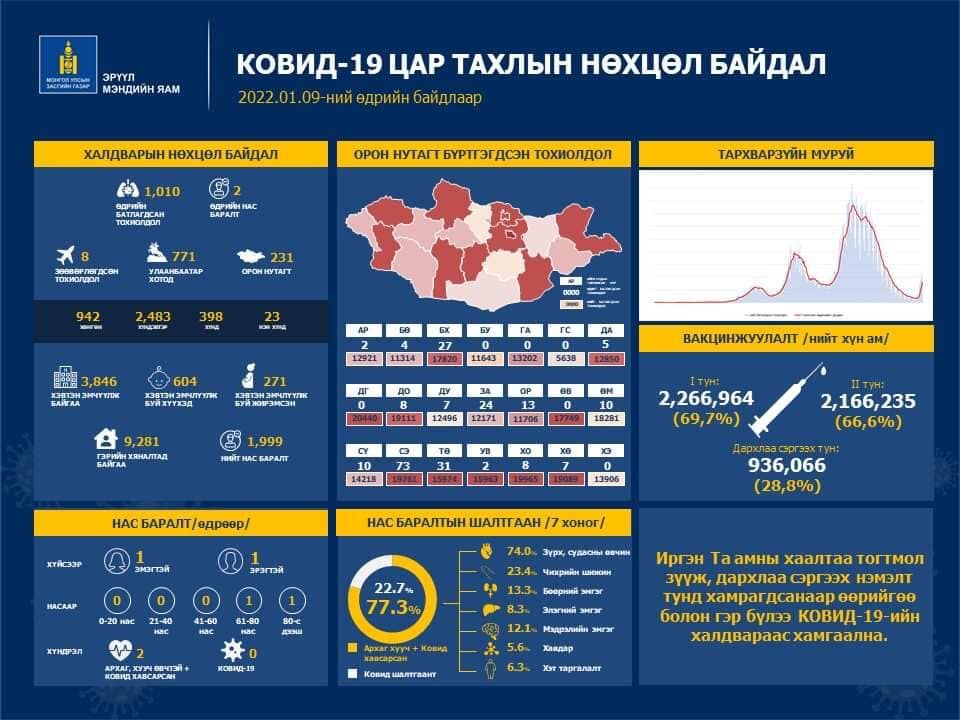 Сүүлийн хоногт 1,010 иргэн коронавирусийн халдвараар өвчилж, хоёр хүн нас баржээ