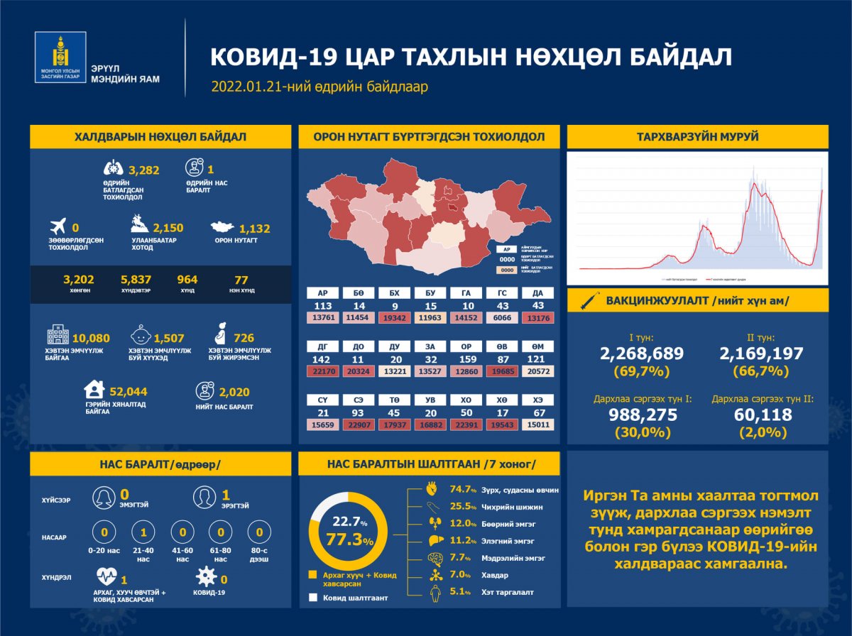 Улаанбаатарт 2,150, орон нутагт 1,132 тохиолдол PCR-аар батлагдаж, нэг иргэн энджээ