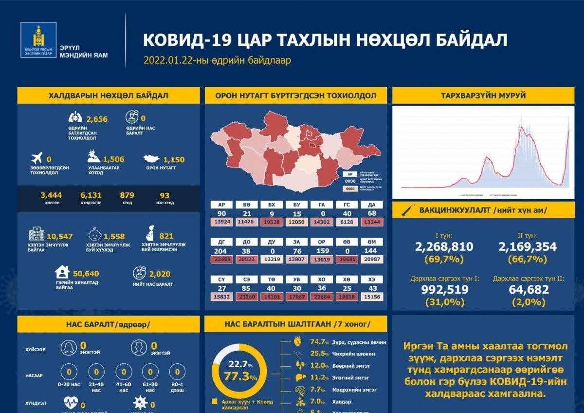 2,656 иргэн коронавирусийн халдвараар өвчилсөн нь шинжилгээгээр тогтоогджээ