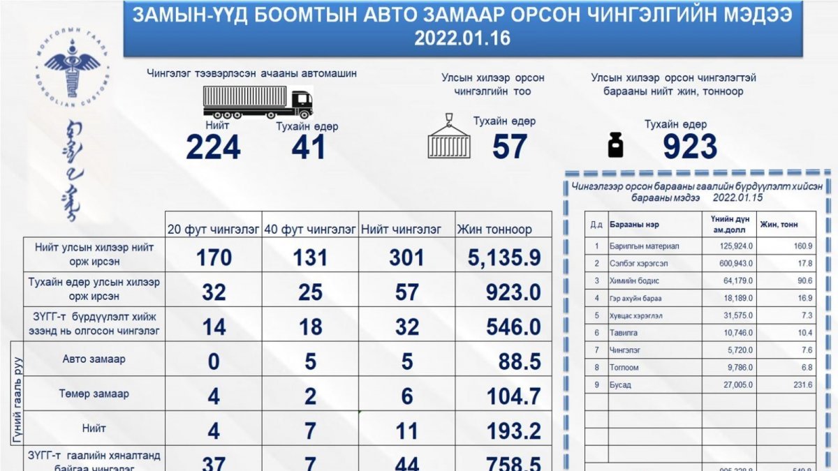 Амралтын өдрүүдэд Замын-Үүд боомтоор 116 чингэлэг ачааг татан авчээ