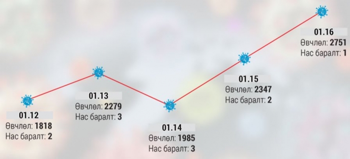 Омикроны дараах хүндрэл: Сульдана, мартамхай болно