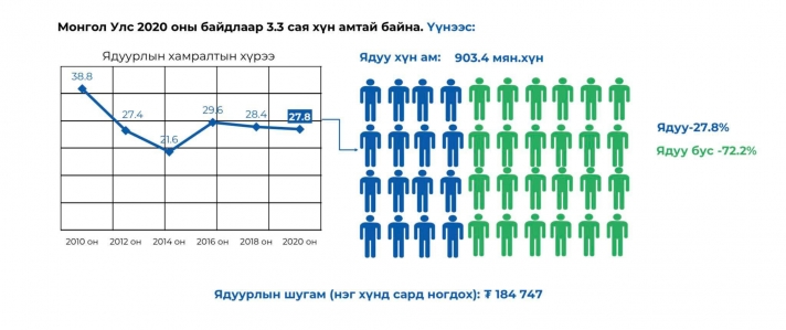 Өрхийн орлогын 398 мянган төгрөгийн 63 хувийг тэтгэмж бүрдүүлдэг