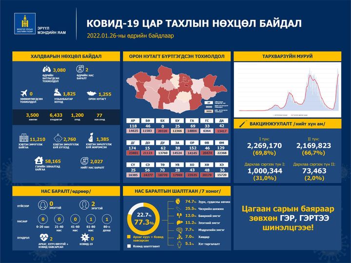 Халдварын 3,080 тохиолдол PCR шинжилгээгээр батлагдаж, хоёр иргэн нас барав