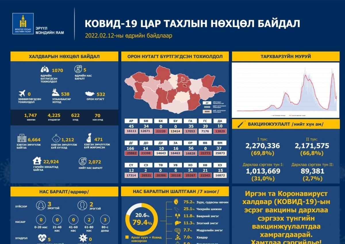 Нэг иргэн нас барж, 893 хүнээс халдвар илэрчээ