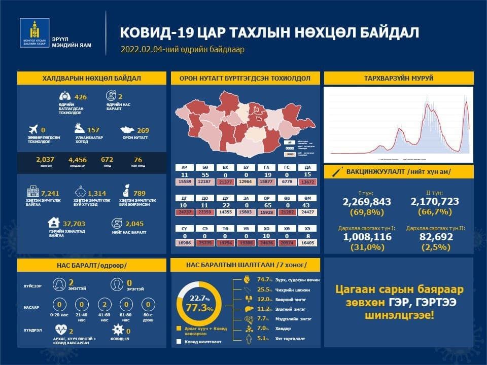 426 иргэн коронавирусийн халдвараар өвчилсөн нь батлагдаж, хоёр иргэн энджээ