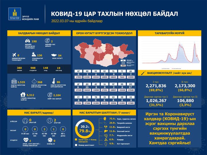 Улаанбаатарт 136, орон нутагт халдварын 54 тохиолдол бүртгэгдэж, хоёр иргэн нас баржээ