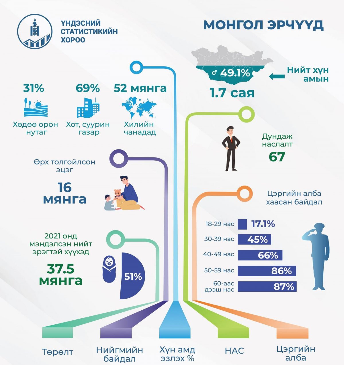 Монгол эрчүүдийн дундаж наслалт 67 байна