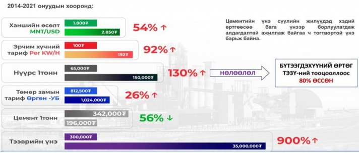 Цементийн халуурал орон сууцны үнийг 4.8 хувиар өсгөнө