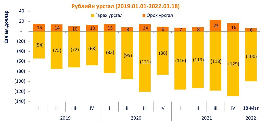Рублийн гарах урсгал өмнөх онуудтай ойролцоо түвшинд байна 
