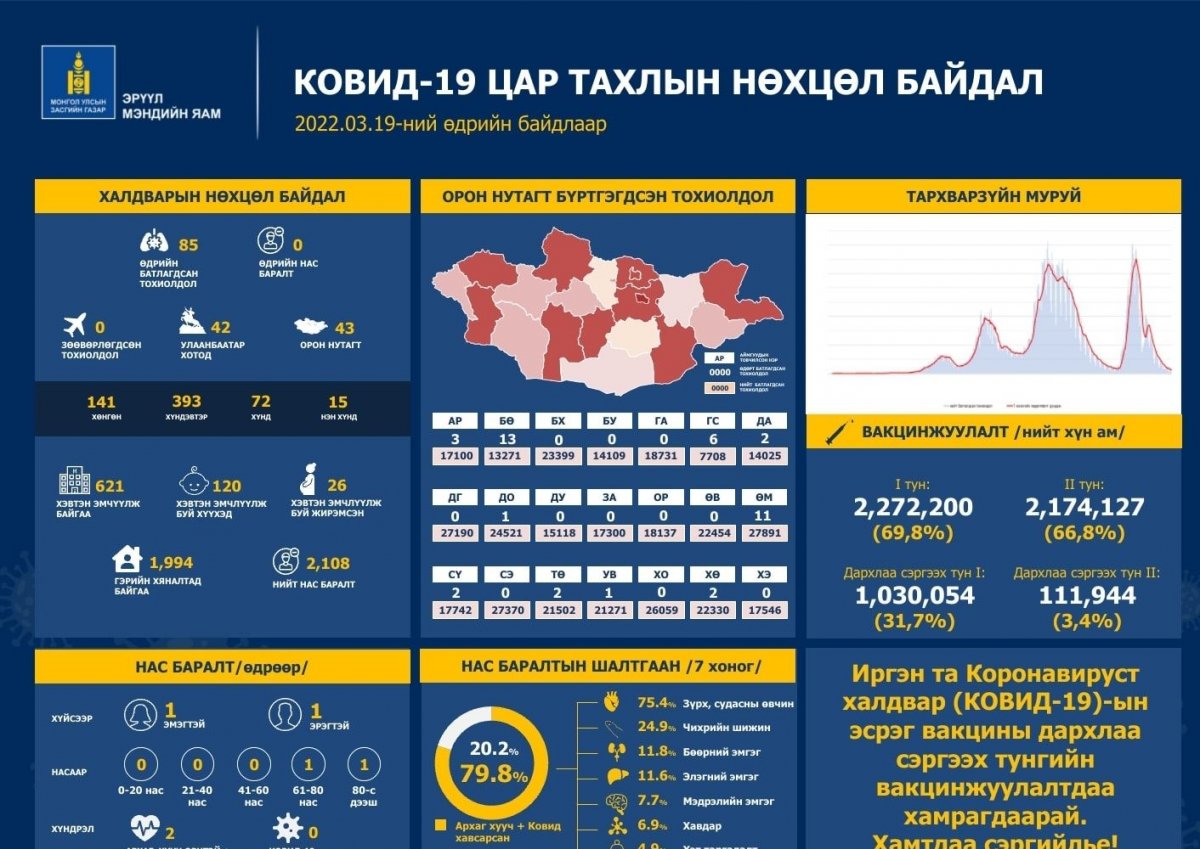 Улаанбаатарт коронавируст халдварын 42, орон нутагт 43 тохиолдол шинээр батлагджээ