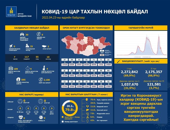 Улаанбаатарт 25, орон нутагт таван тохиолдол шинээр бүртгэгджээ