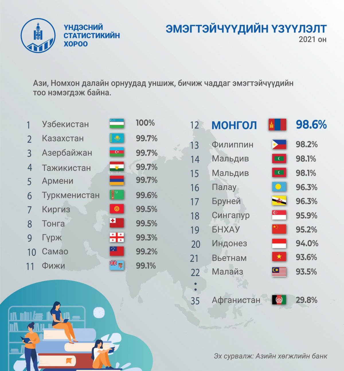 Монгол эмэгтэйчүүдийн бичиг үсгийн мэдлэгийн түвшин 98.6% буюу 35 орноос 12-т эрэмбэлэгджээ