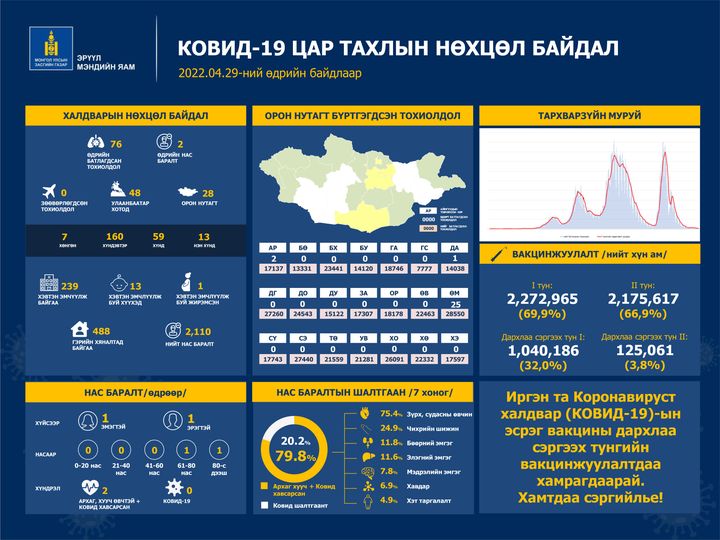 Шинээр 76 хүн коронавирусийн халдвараар өвчилж, хоёр иргэн нас баржээ