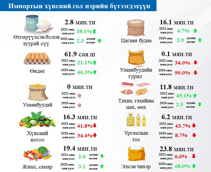 Өндөг, цагаан будаа, хуурай сүү, гахай, тахианы махны импорт өсөж, улаанбуудайн гурил, ногооных буурчээ