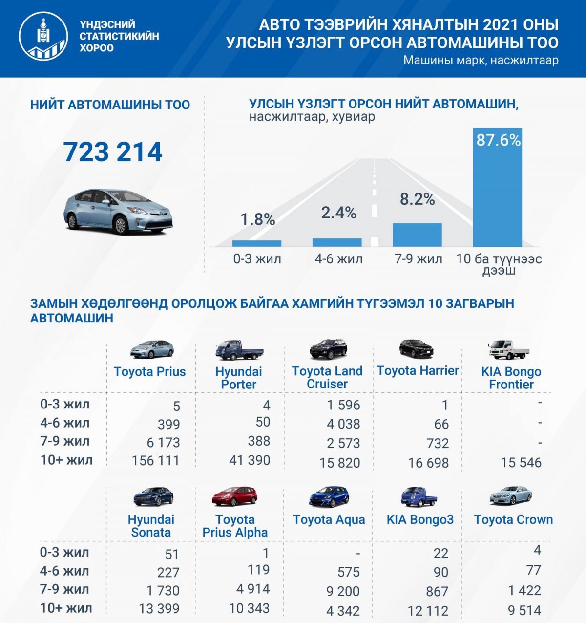 Замын хөдөлгөөнд оролцож буй нийт 723,214 машины 88% нь 10-аас дээш жилийн насжилттай байна