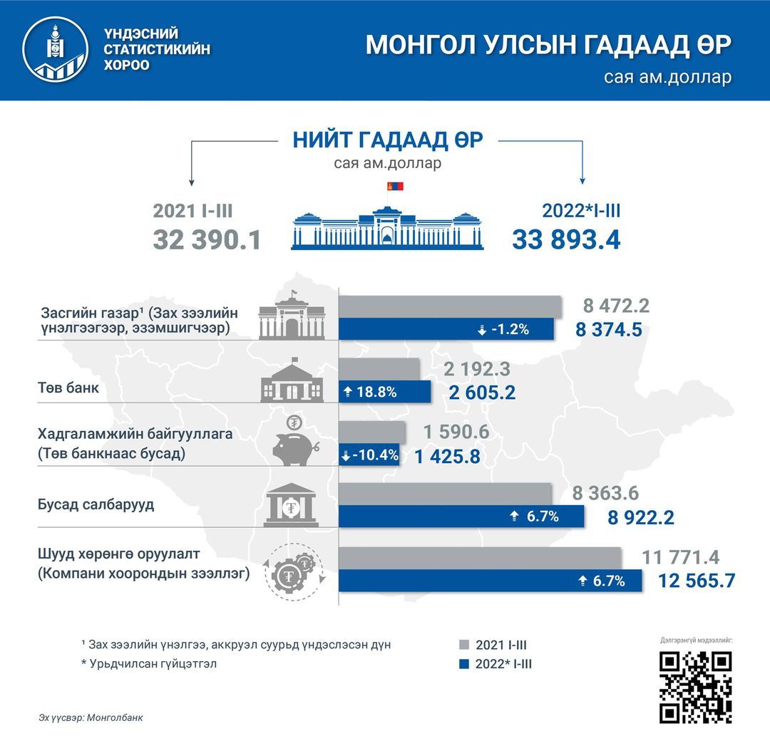 Улсын нийт гадаад өр өмнөх оны мөн үеэс $1.5 тэрбумаар өсжээ