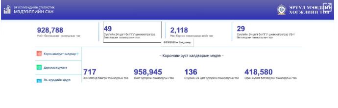 Коронавируст халдварын 49 тохиолдол шинээр батлагдлаа