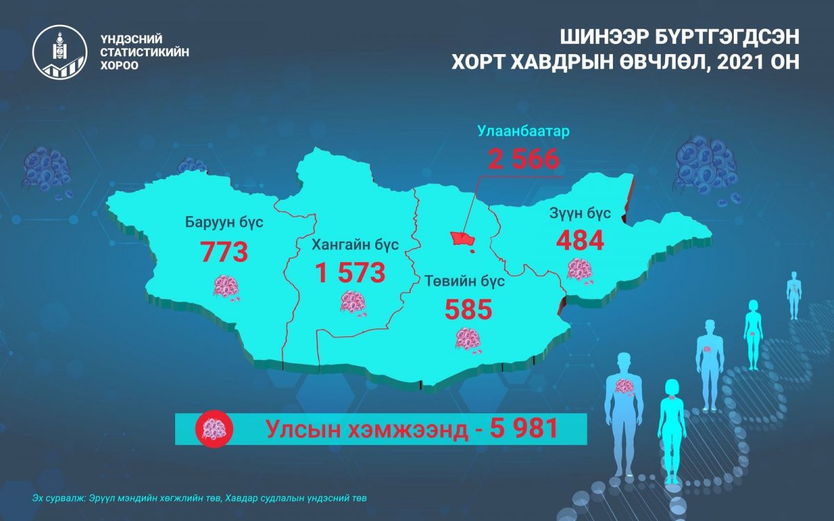 Манай улсад өнгөрсөн онд хорт хавдрын 5,981 тохиолдол оношлогдож, 4,559 хүн нас баржээ