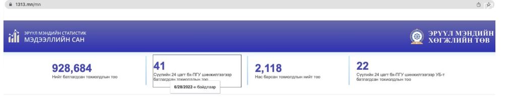 Коронавируст халдварын нийт 41 тохиолдол илэрчээ