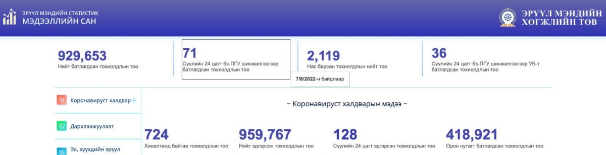 Улаанбаатарт коронавирусийн 36, орон нутагт 35 тохиолдол шинээр илрэв