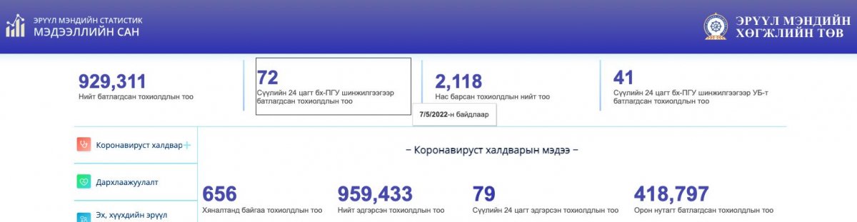 Улаанбаатарт COVID-19-ийн 41, орон нутагт 31 тохиолдол шинээр илэрлээ