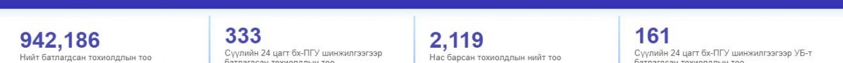 Коронавирусийн 333 тохиолдол шинээр илэрлээ