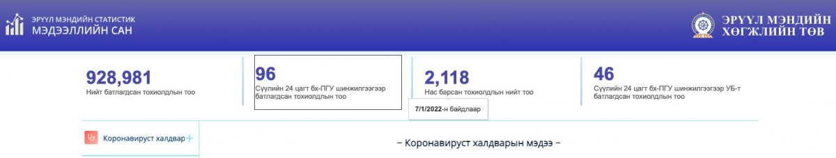 коронавируст халдварын 96 тохиолдол батлагдлаа