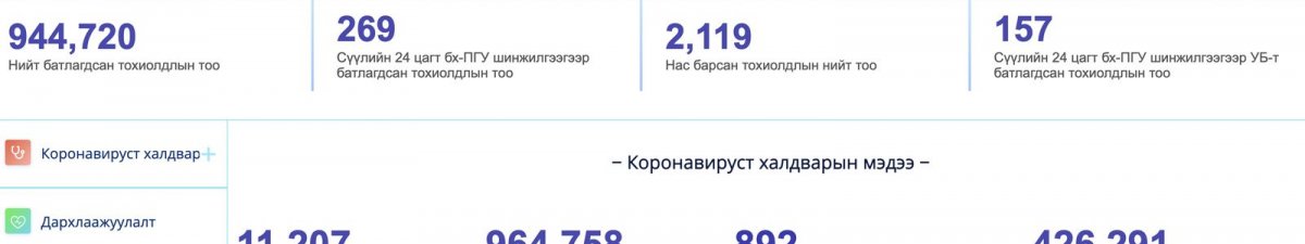 PCR-аар батлагдсан тохиолдол 269 хүнээр нэмэгдлээ