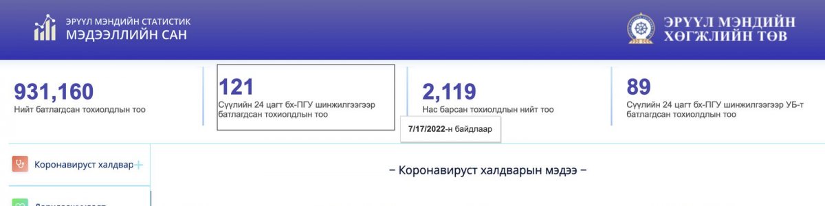 Коронавируст халдварын 121 тохиолдол шинээр илэрлээ