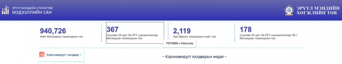Коронавирусийн 367 тохиолдол шинээр илэрлээ