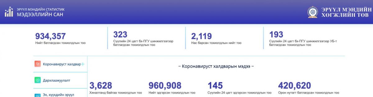 Коронавирусийн 323 тохиолдол батлагдлаа