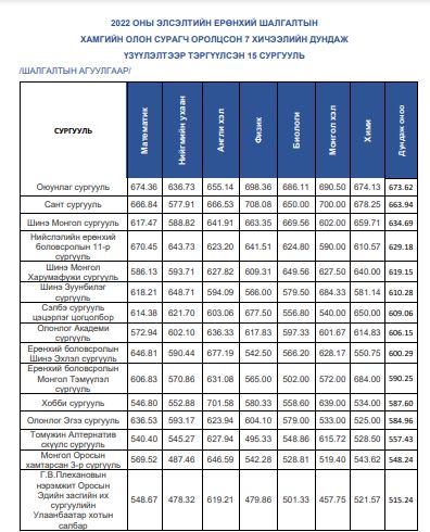 Сургалтын чанар, бодит төвшинг үнэлгээний жагсаалтыг тэргүүлсэн сургуулиуд