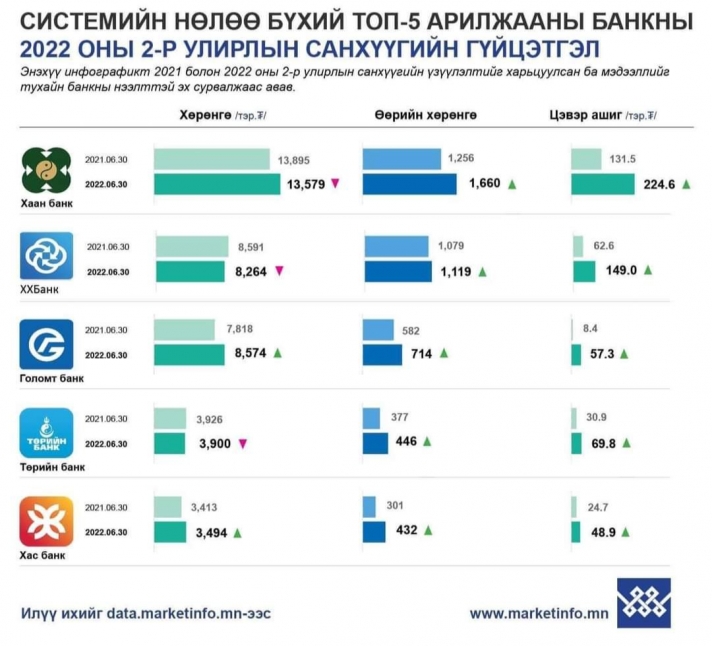 Банкуудын цэвэр ашиг хоёр дахин өсөж, 200 тэрбумд хүрэв