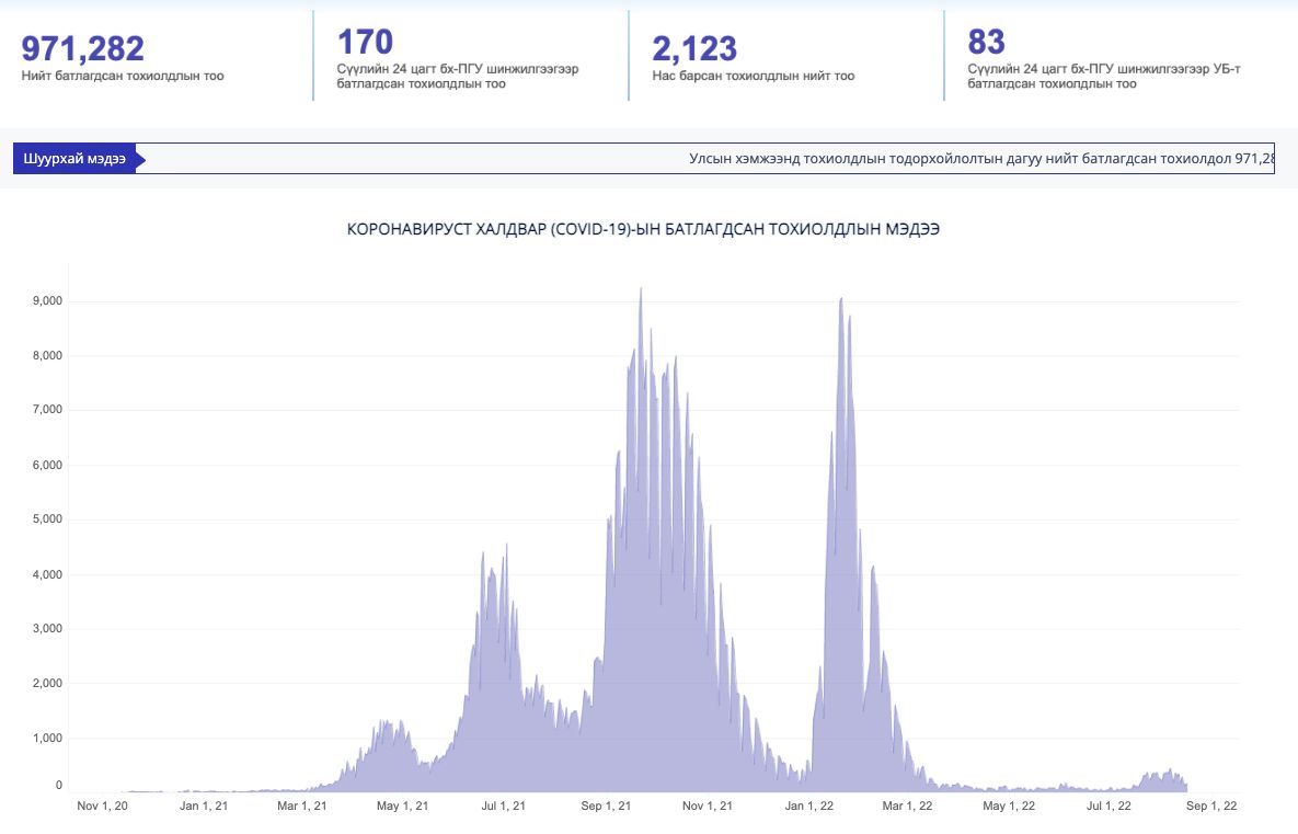 Коронавирусын тохиолдол нийслэлд 83, орон нутагт 87 бүртгэгдэв