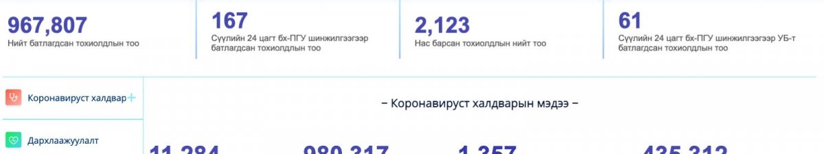 Улаанбаатарт 61, есөн аймагт 106 тохиолдол батлагдав