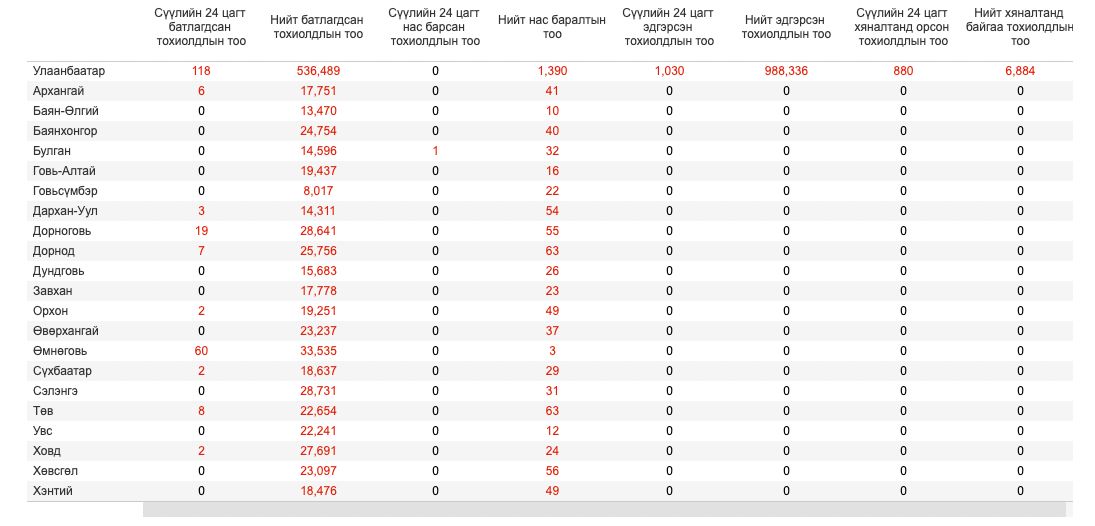 Коронавируст халдварын 227 тохиолдол бүртгэгдэж, нэг иргэн нас баржээ