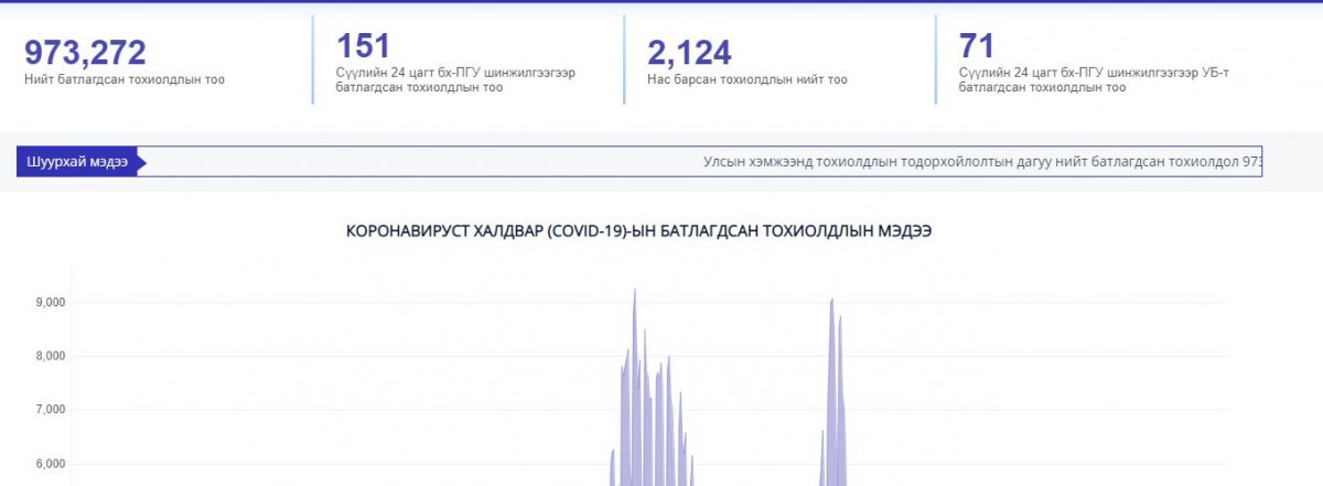 "Ковид-19" халдварын 151 тохиолдол батлагджээ