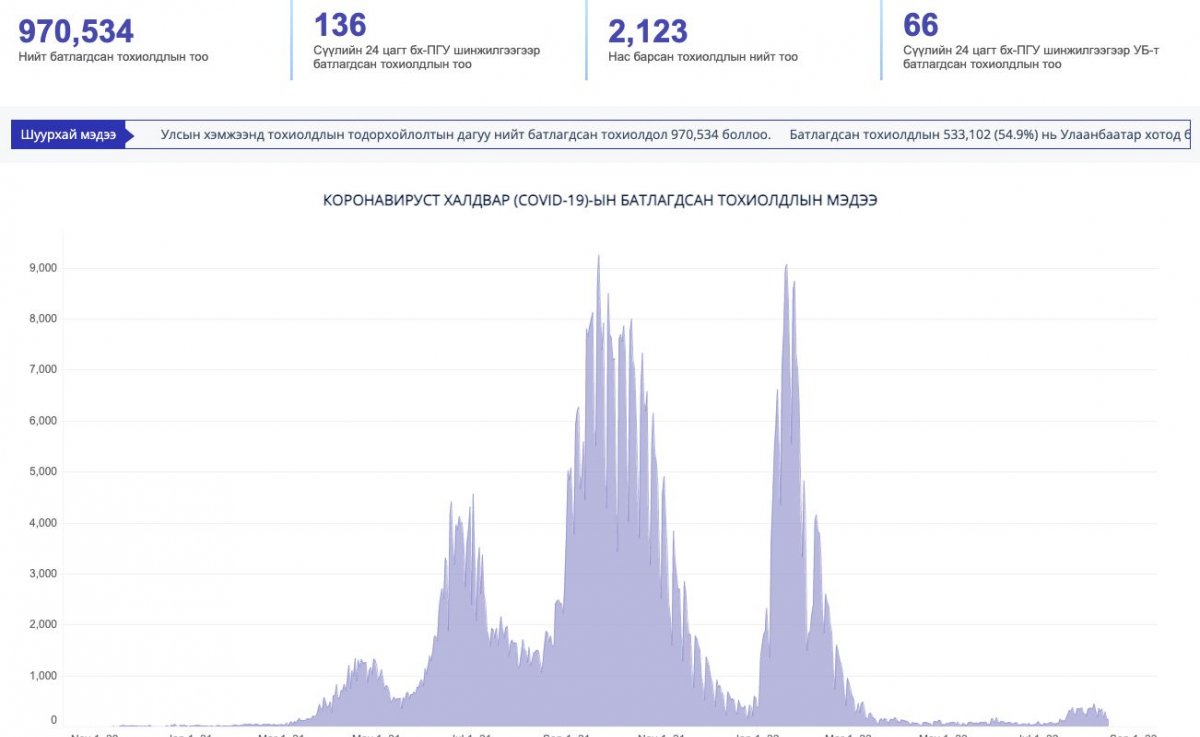 Нийслэлд 66, хоёр аймагт 70 тохиолдол бүртгэгджээ